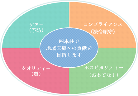 コンプライアンス,ホスピタリティー,クオリティー,ケアー